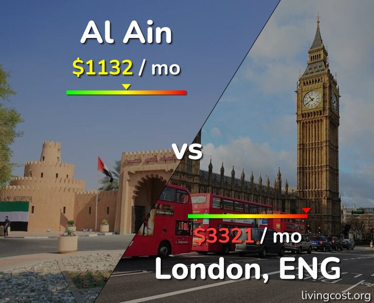 Cost of living in Al Ain vs London infographic
