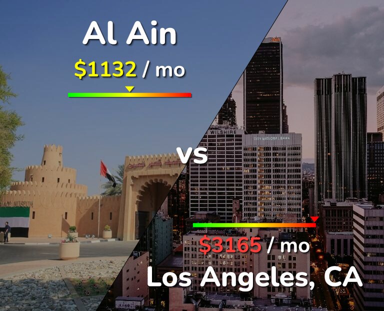 Cost of living in Al Ain vs Los Angeles infographic