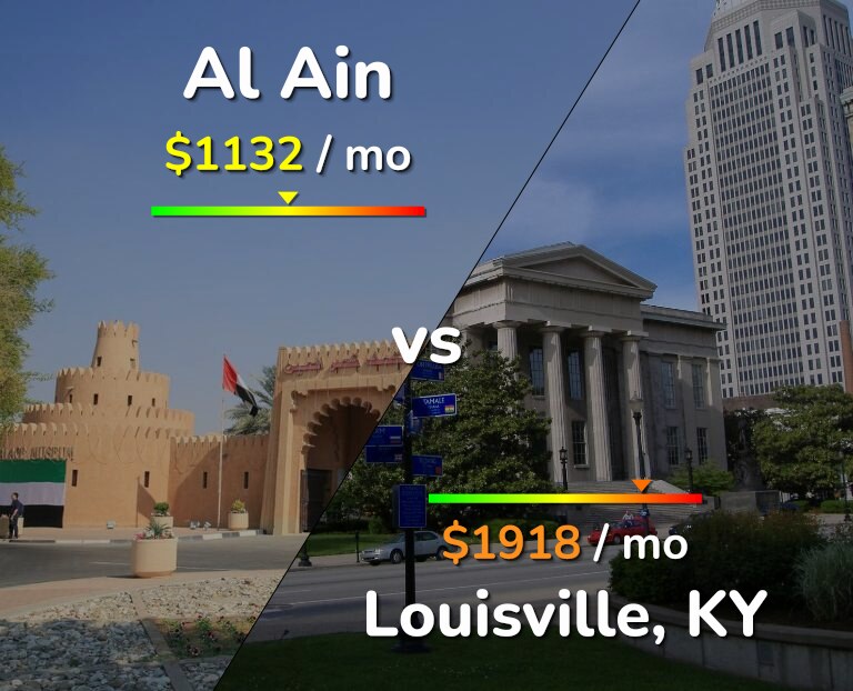 Cost of living in Al Ain vs Louisville infographic