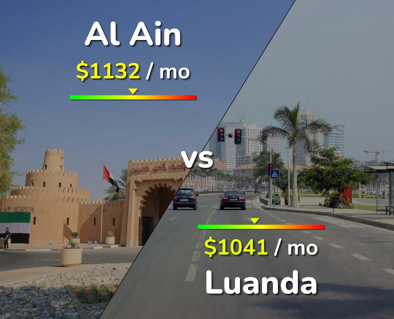 Cost of living in Al Ain vs Luanda infographic