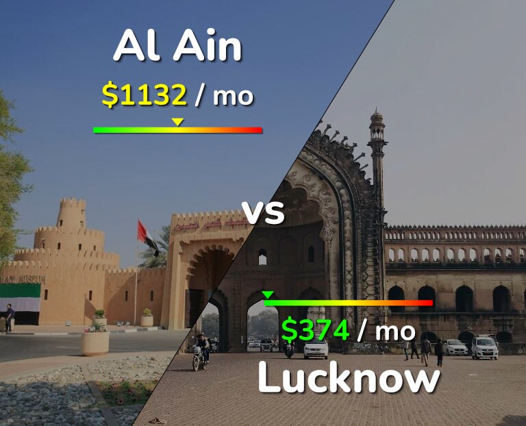 Cost of living in Al Ain vs Lucknow infographic