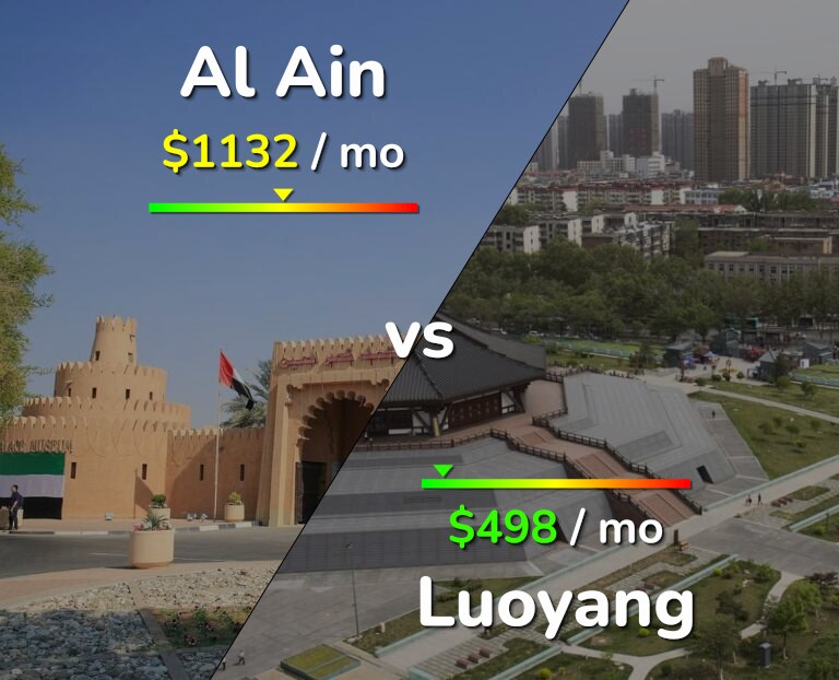 Cost of living in Al Ain vs Luoyang infographic