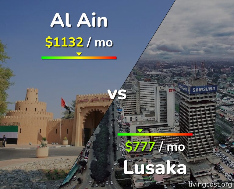Cost of living in Al Ain vs Lusaka infographic