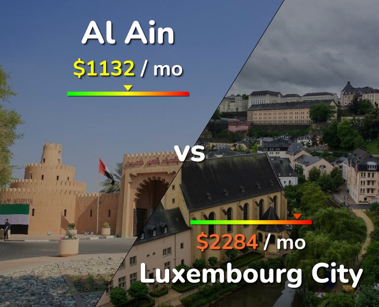 Cost of living in Al Ain vs Luxembourg City infographic