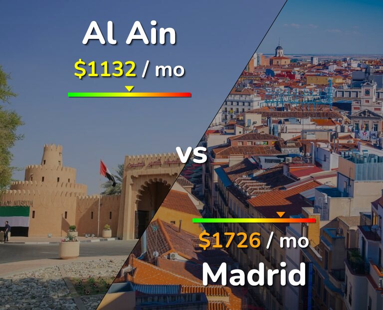 Cost of living in Al Ain vs Madrid infographic