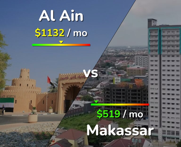Cost of living in Al Ain vs Makassar infographic