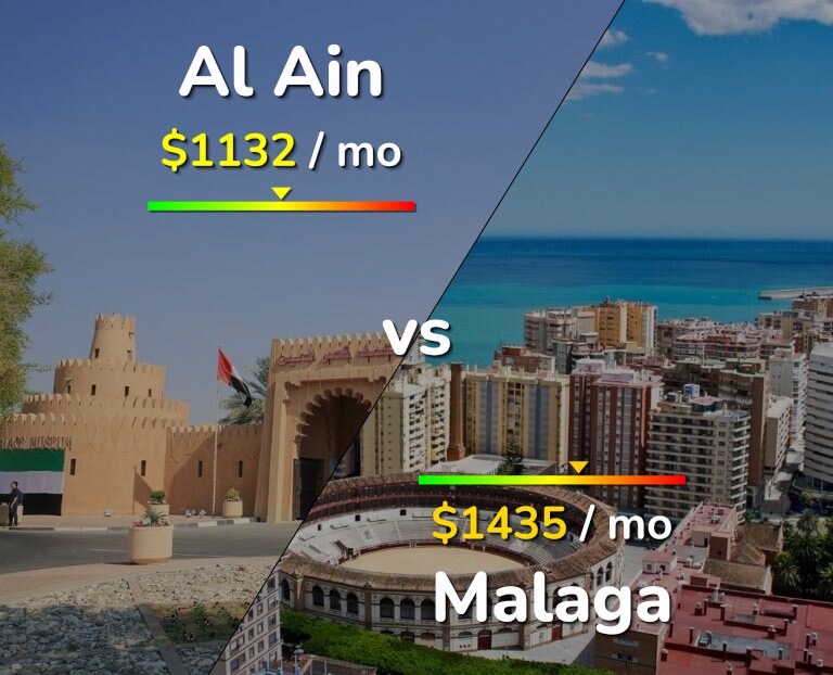 Cost of living in Al Ain vs Malaga infographic