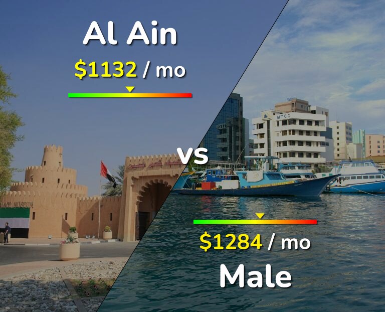 Cost of living in Al Ain vs Male infographic