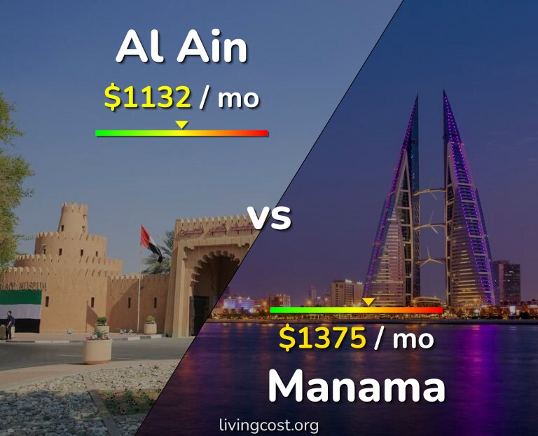 Cost of living in Al Ain vs Manama infographic