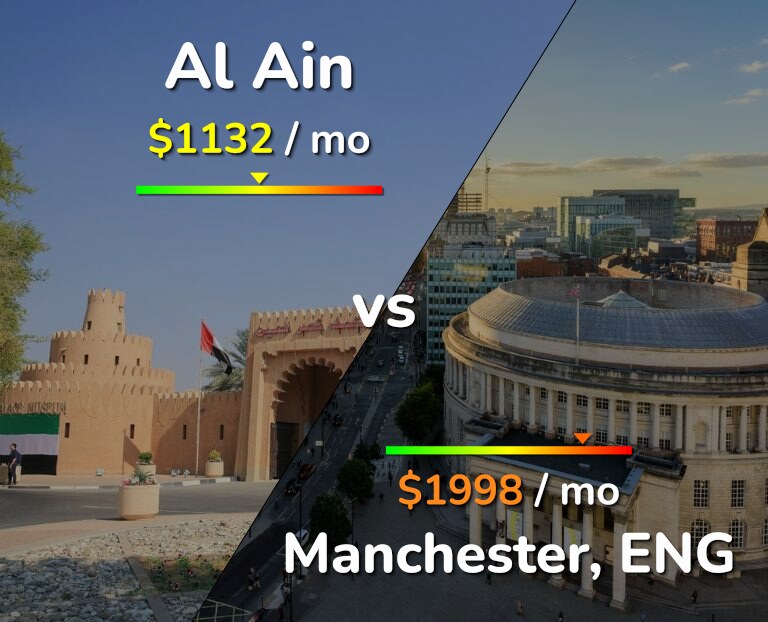Cost of living in Al Ain vs Manchester infographic