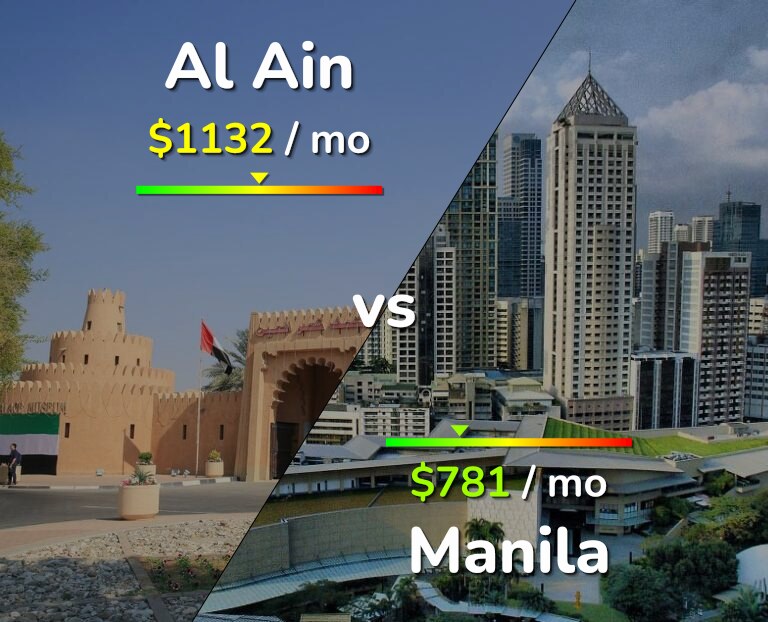 Cost of living in Al Ain vs Manila infographic