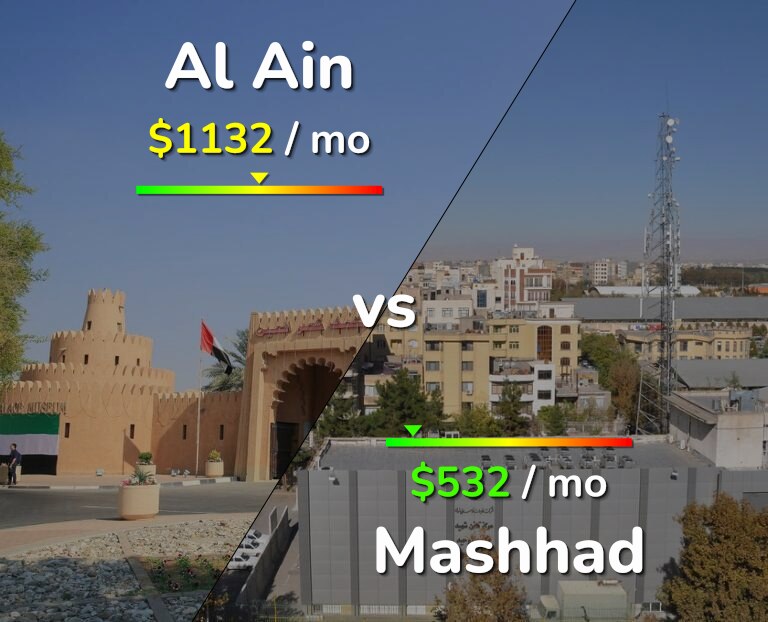 Cost of living in Al Ain vs Mashhad infographic