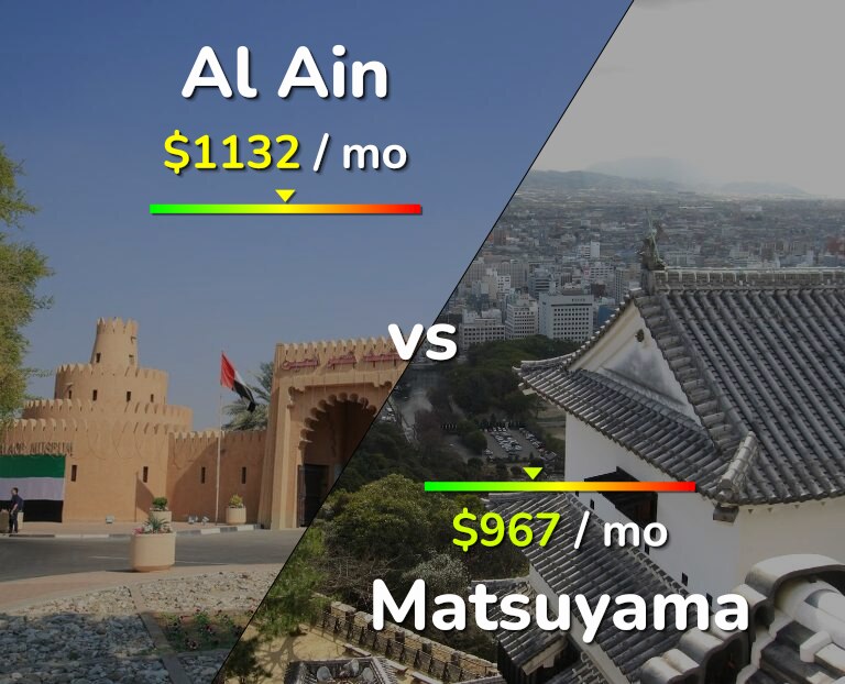 Cost of living in Al Ain vs Matsuyama infographic
