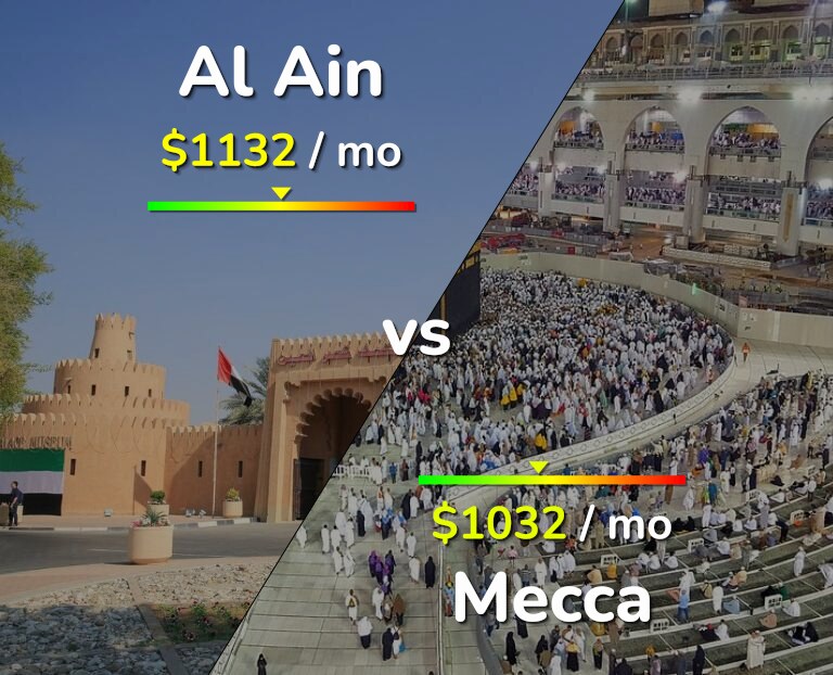 Cost of living in Al Ain vs Mecca infographic