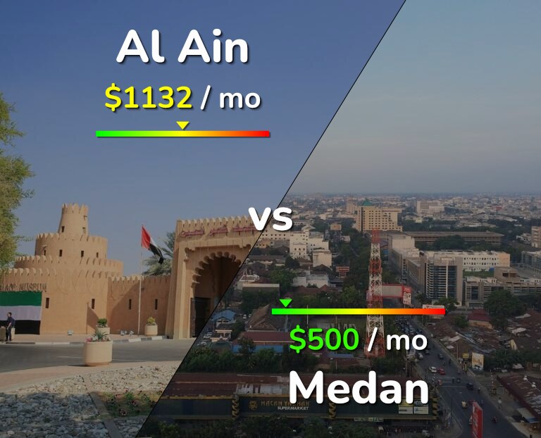 Cost of living in Al Ain vs Medan infographic