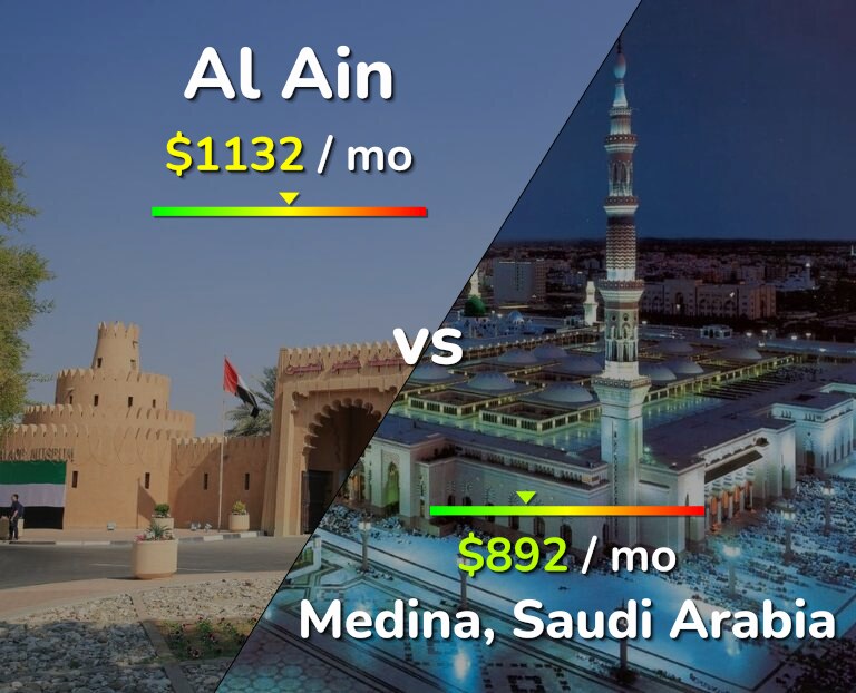 Cost of living in Al Ain vs Medina infographic