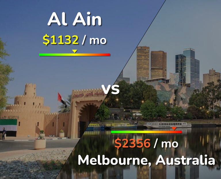 Cost of living in Al Ain vs Melbourne infographic