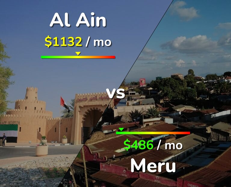 Cost of living in Al Ain vs Meru infographic