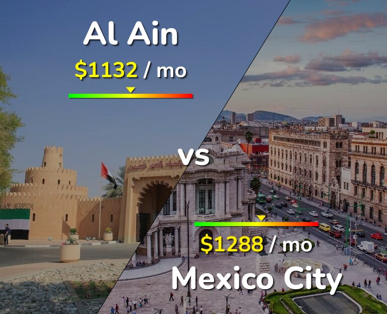 Cost of living in Al Ain vs Mexico City infographic