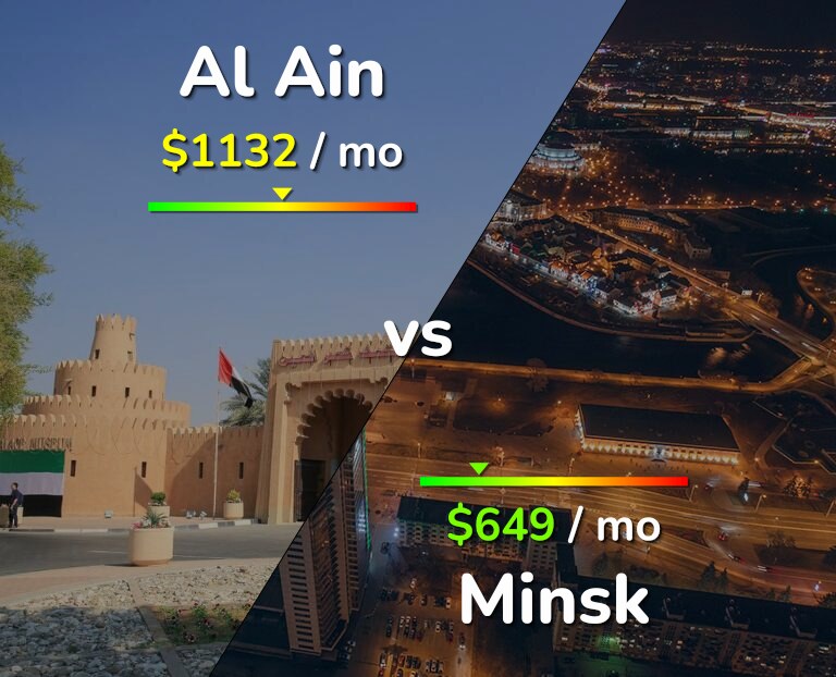 Cost of living in Al Ain vs Minsk infographic