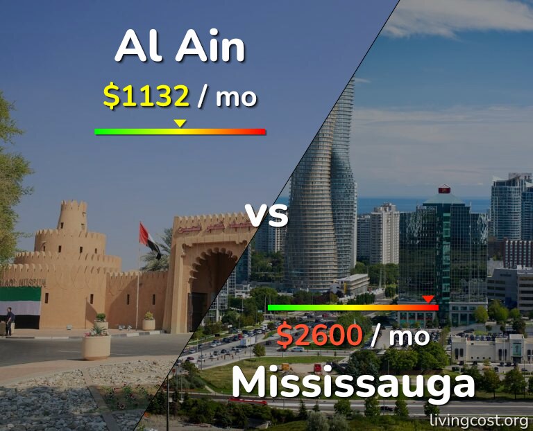 Cost of living in Al Ain vs Mississauga infographic