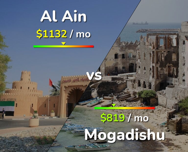 Cost of living in Al Ain vs Mogadishu infographic