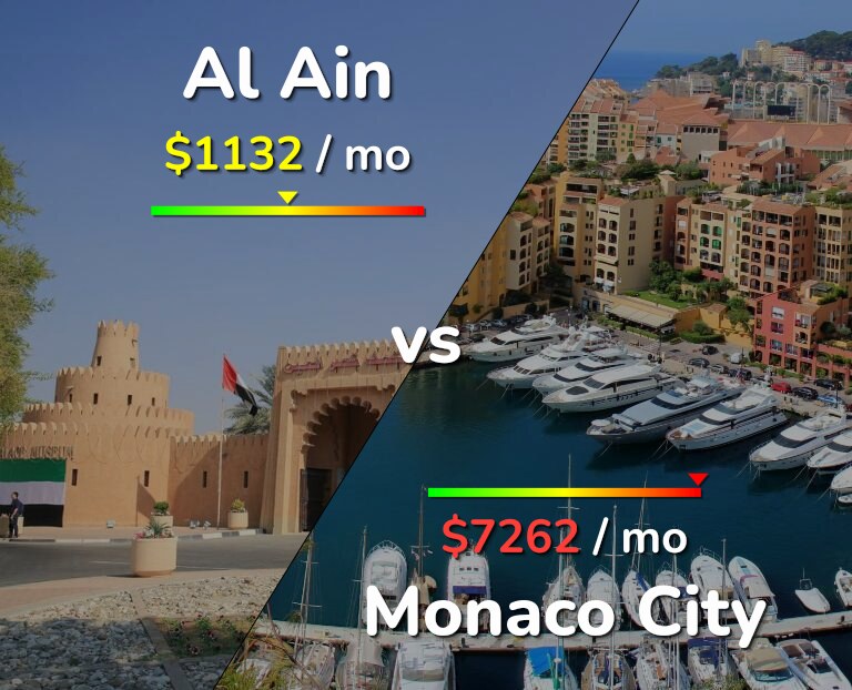 Cost of living in Al Ain vs Monaco City infographic