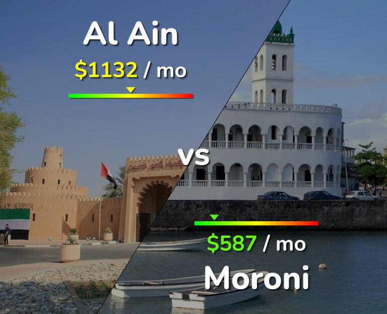 Cost of living in Al Ain vs Moroni infographic