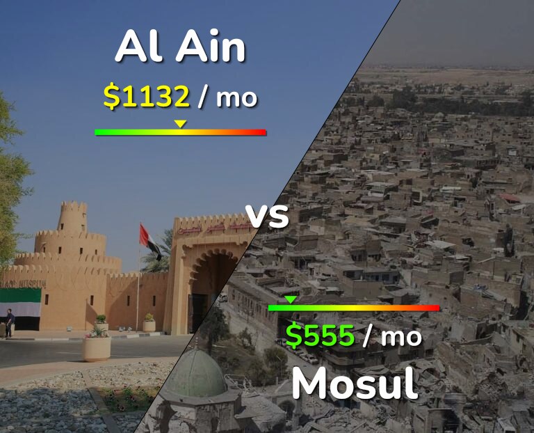 Cost of living in Al Ain vs Mosul infographic