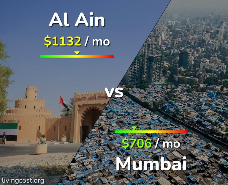 Cost of living in Al Ain vs Mumbai infographic
