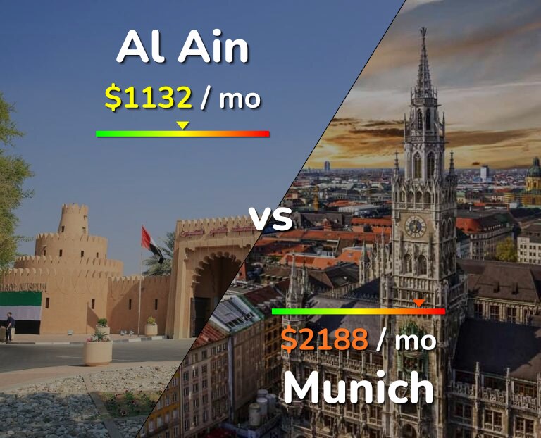 Cost of living in Al Ain vs Munich infographic