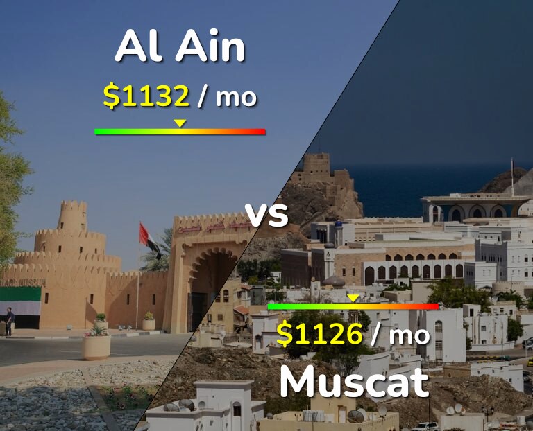 Cost of living in Al Ain vs Muscat infographic