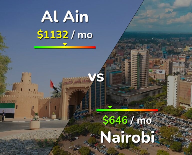 Cost of living in Al Ain vs Nairobi infographic