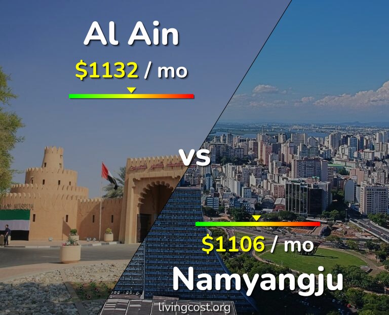 Cost of living in Al Ain vs Namyangju infographic
