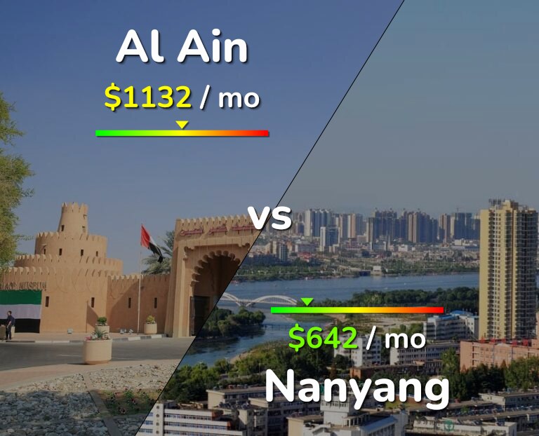 Cost of living in Al Ain vs Nanyang infographic