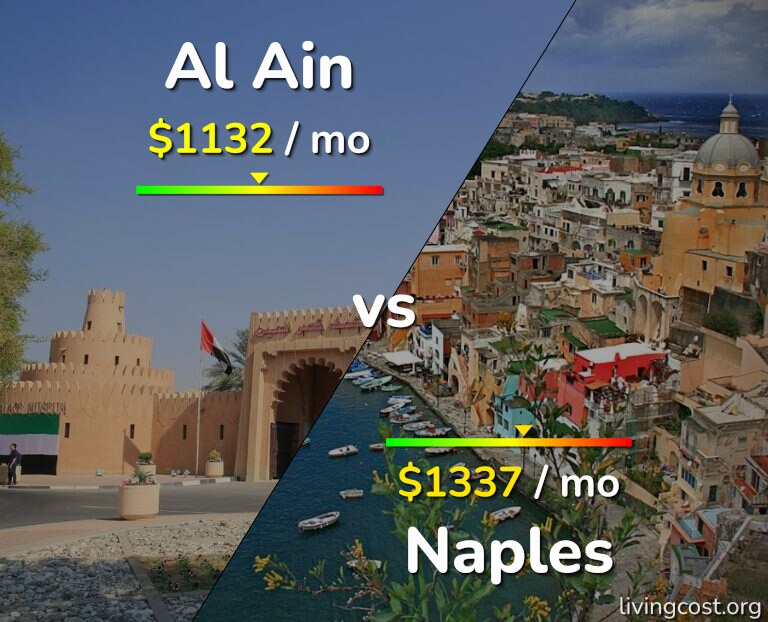Cost of living in Al Ain vs Naples infographic