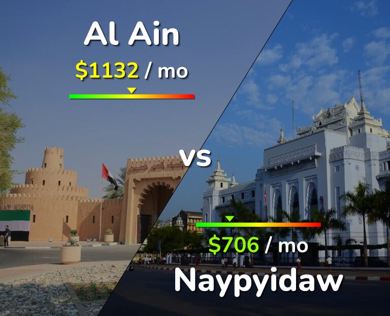 Cost of living in Al Ain vs Naypyidaw infographic