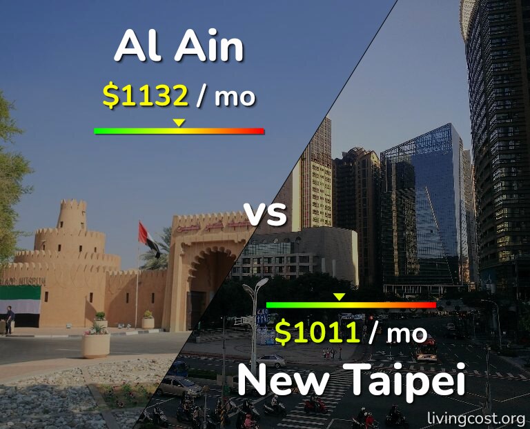 Cost of living in Al Ain vs New Taipei infographic