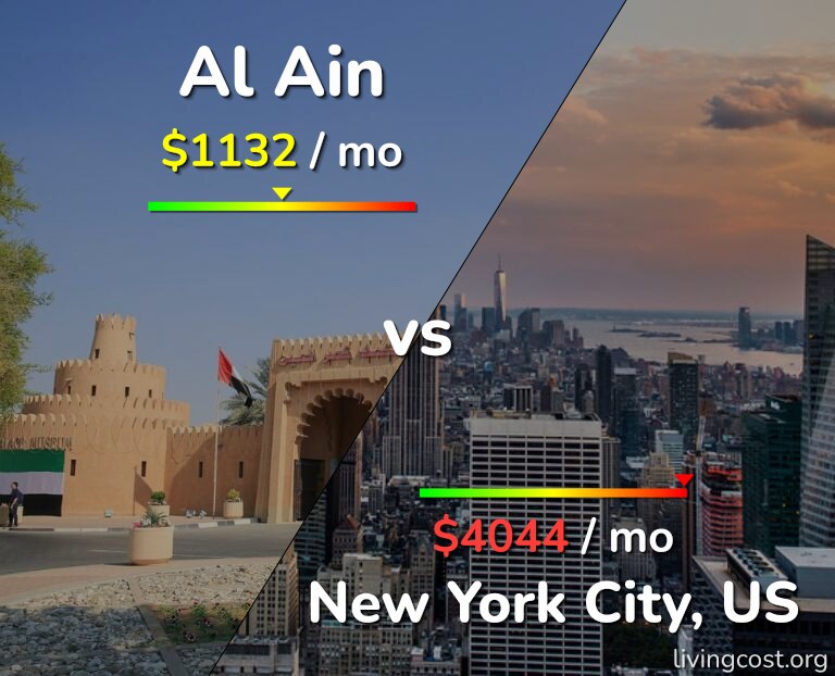Cost of living in Al Ain vs New York City infographic