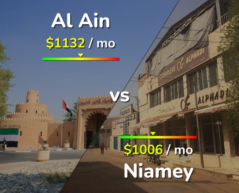 Cost of living in Al Ain vs Niamey infographic