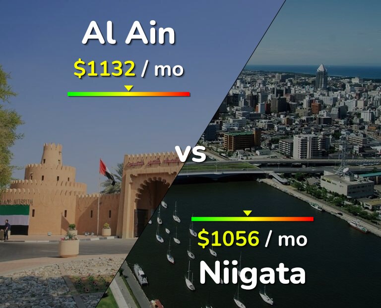 Cost of living in Al Ain vs Niigata infographic