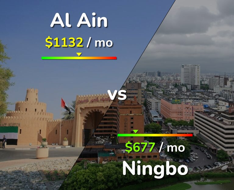 Cost of living in Al Ain vs Ningbo infographic
