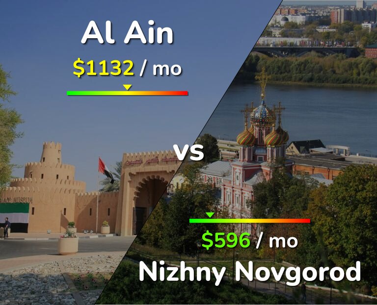 Cost of living in Al Ain vs Nizhny Novgorod infographic