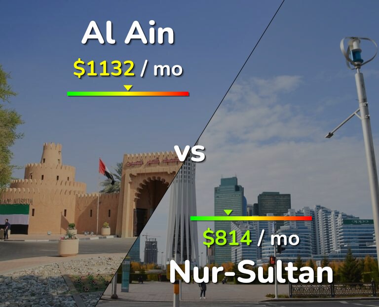 Cost of living in Al Ain vs Nur-Sultan infographic