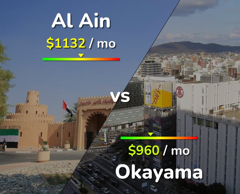 Cost of living in Al Ain vs Okayama infographic