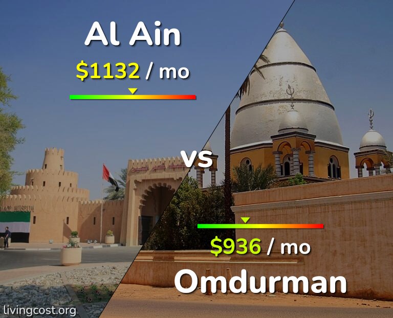 Cost of living in Al Ain vs Omdurman infographic