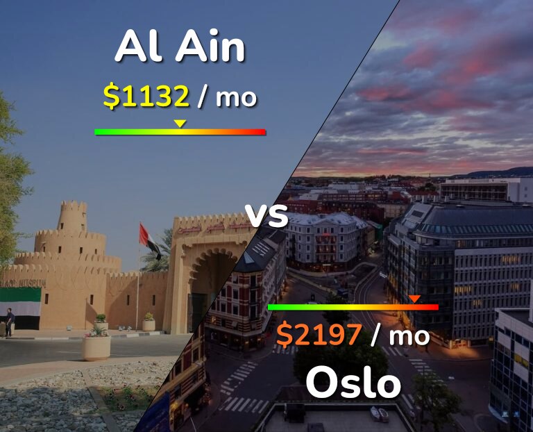 Cost of living in Al Ain vs Oslo infographic