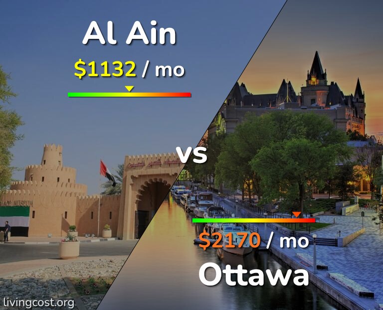 Cost of living in Al Ain vs Ottawa infographic