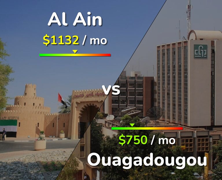 Cost of living in Al Ain vs Ouagadougou infographic