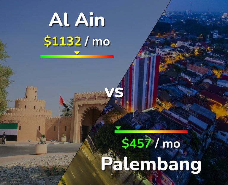 Cost of living in Al Ain vs Palembang infographic